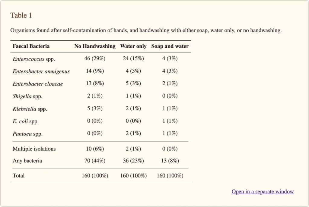result after handwash with soap and water, only water and no handwash by NIH 